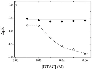 Figure 3.10 Dependence of ∆pK A1  (●) and ∆pK A2  ( ○ ) on DTAC concentration for the  PADA/DTAC system; I given by surfactant concentration, T = 25 °C
