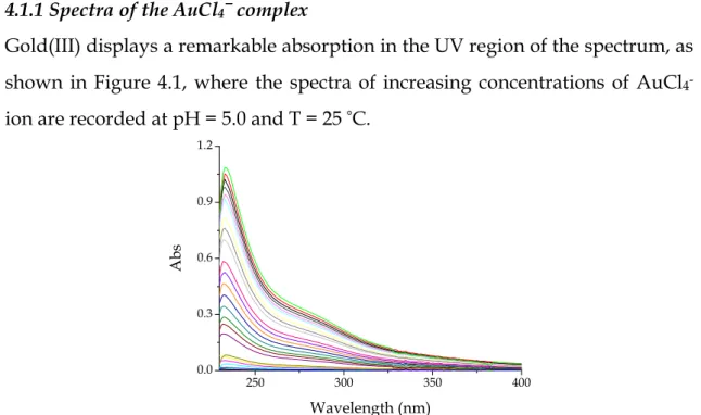 Figure  4.1  Spectra  of  different  concentrations  of  gold(III)  tetrachloroaurate  up  to  1.5 × 10 -4  M recorded in aqueous solution at pH = 5.0 and T = 25 °C