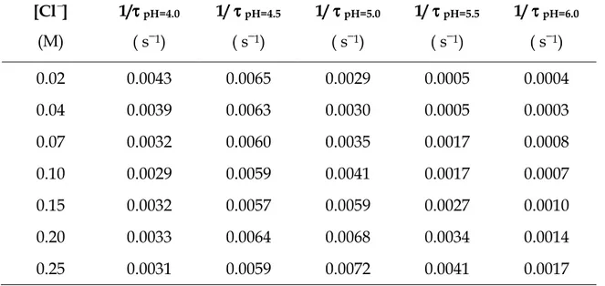 Table  4.3.  Values  of  reciprocal  time  constants,  1/τ,  of  the  gold(III)-PADA  system  in  aqueous  solution  at  different  Cl − and  H +  concentrations