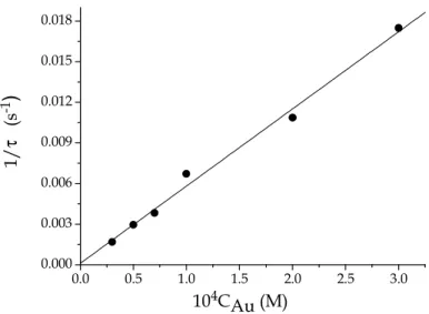 Figure  4.6  Plot  of  1/τ  vs.  concentration  of  gold(III)  in  the  kinetic  analysis  of  the  gold(III)-PADA  system;  C PADA   =  3 × 10 − 6   ÷  5 × 10 − 6   M,  pH  =  5.0,  [NaCl]  =  0.04  M,  T = 25  ° C