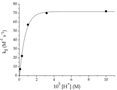 Figure 4.7 Plot of k f   vs. concentration of H +  in the kinetic analysis of gold(III)-PADA  complex formation; [NaCl] = 0.04 M, T = 25  ° C