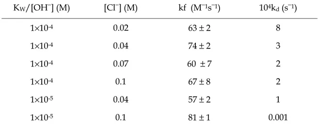 Table 4.2 Forward (k f ) and reverse (k d ) rate constants of the gold(III)-PADA system in  water for different Cl −  and H +  concentration values