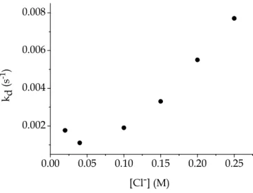 Figure 5.10 Dependence of the values of the rate of complex dissociation constant, k d ,  for  the  gold(III)-PADA  system  on  the  Cl −   concentration
