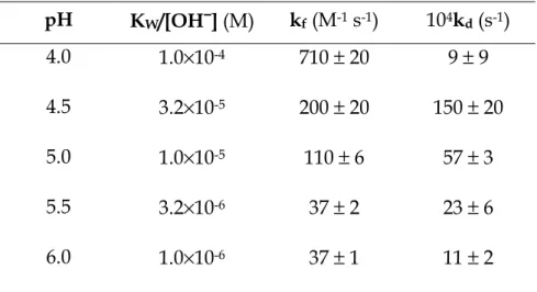 Table  5.4  Forward  and  reverse  rate  constants  for  the  slow  effect  observed  in  the   gold(III)-PADA  system  at  different  hydrogen  ion  concentrations  in  0.02  M  DTAC