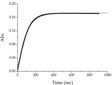 Figure 5.5  Time course of the binding reaction between gold(III) and PADA in 0.02 M  DTAC at pH = 6.0; C Au  = 5 × 10 − 4  M, C PADA  = 5 × 10 − 6  M,[NaCl ] = 0.10 M,  λ  = 633  nm, T = 25 ° C