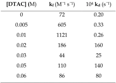 Table  5.1.  Rate  constants  values  for  the  gold(III)-PADA  complex  formation  and  dissociation  reaction  obtained  at  different  DTAC  concentrations;  C Au   =  5 × 10 − 5  ÷  5 × 10 − 4  M, C PADA  = 5 × 10 − 6  M, pH = 4.2, [NaCl] = 0 M, T = 25