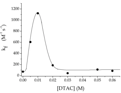 Figure  5.7  Dependence  of  the  values  of  the  rate  of  complex  formation,  k f ,  for  the  gold(III)-PADA  system  on  the  DTAC  concentration