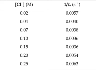 Table  5.2  Reciprocal  time  constants,  1/ τ s ,  evaluated  at  different  chloride  ion  concentration  for  the  slow  effect  observed  for  the  gold(III)-PADA  system  in  0.02  M  DTAC