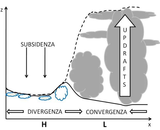 Figura 1.3: Schema della variazione sinottica dello spessore del PBL nel caso di alta (H, high) e bassa (L, low) pressione