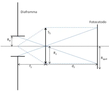 Figura 3.7: Schema ottico del telescopio da 100 mm: il raggio del diaframma deve rispettare la relazione 3.1.