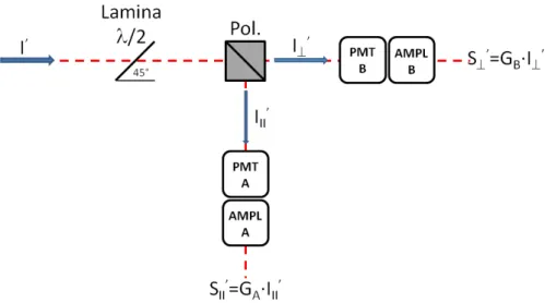 Figura 3.11: Calibrazione dei canali: viene eseguita una seconda misura scambiando i sistemi fotomoltiplicatore+amplificatore.