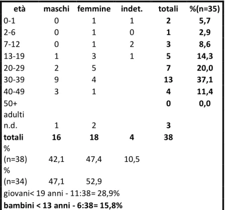 Tabella 1. Suddivisione del campione per classe di età e per sesso  età maschi  femmine  indet
