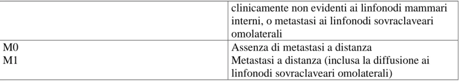 Tabella 1.1 Classificazione TNM del carcinoma mammario 