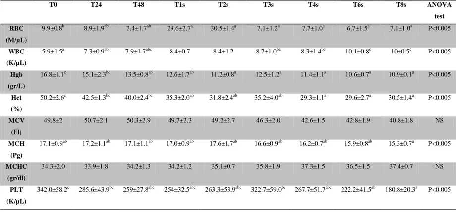 Table 10. Parametri ematologici espressi da media (X) ± deviazione standard (SD) in 16 puledri asini dell’ Amiata dalla nascita ai primi due mesi di vita