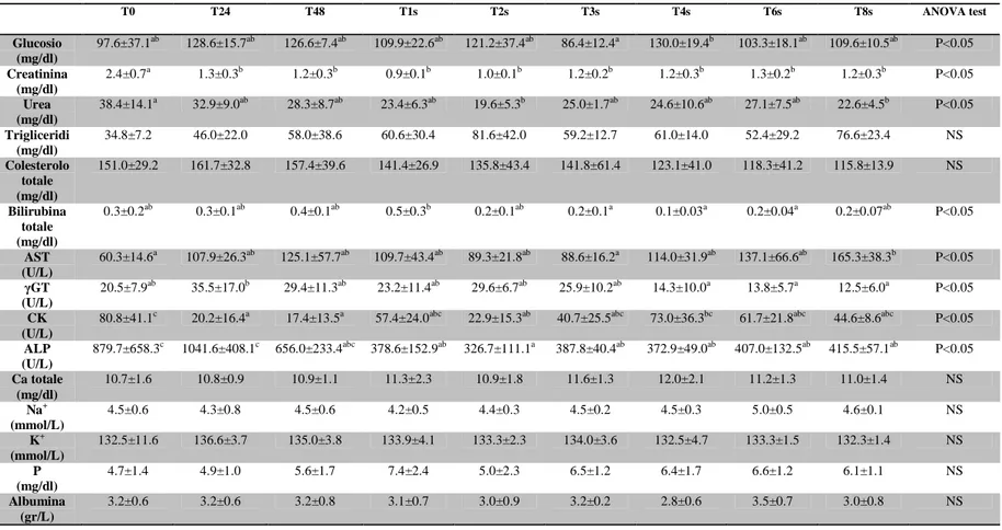 Table 11. Parametri di biochimica clinica espressi da media (X) ± deviazione standard (SD) in 16 puledri asini dell’ Amiata dalla nascita ai primi due mesi di vita