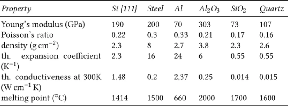 Table 2.1: Comparison between silicon and other materials main properties.