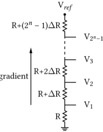 Figure 2.12: Schematic of a n bit resistive string converter affected by a linear doping gradient