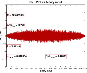 Figure 2.18: DNL plot with L = 5 µm, W = 6 µm, nr. of runs equal to 30.