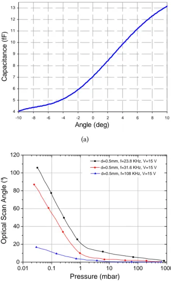 Figure 2.23: Results of the micromirror characterization, (a) capacitance as a function of the optical scan angle, (b) optical scan angle versus pressure at different frequencies with driving voltage of 15 V.