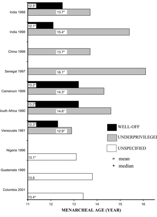 Figura  8.  Età  media  (o  mediana)  al  menarca  in  diversi  paesi  in  via  di  sviluppo;  i  dati  sono  mostrati  separatamente  a  seconda  delle  condizioni  di  vita (Parent et al., Endocrine Reviews 2003)