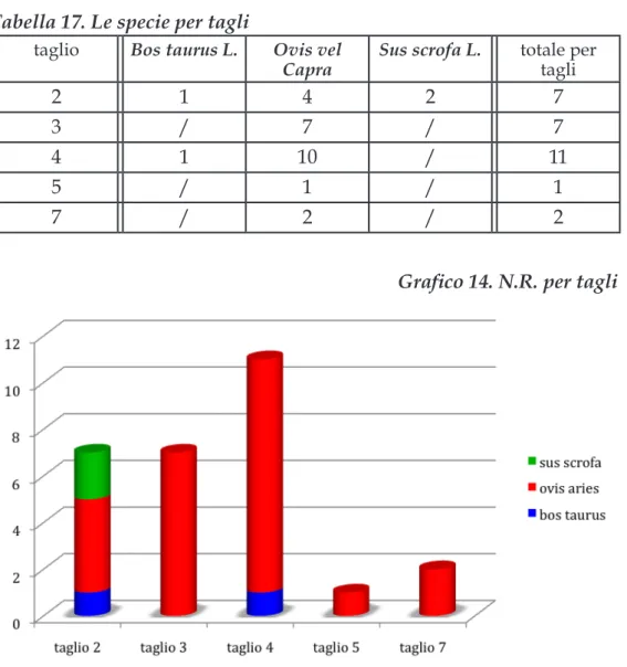 Tabella 17. Le specie per tagli