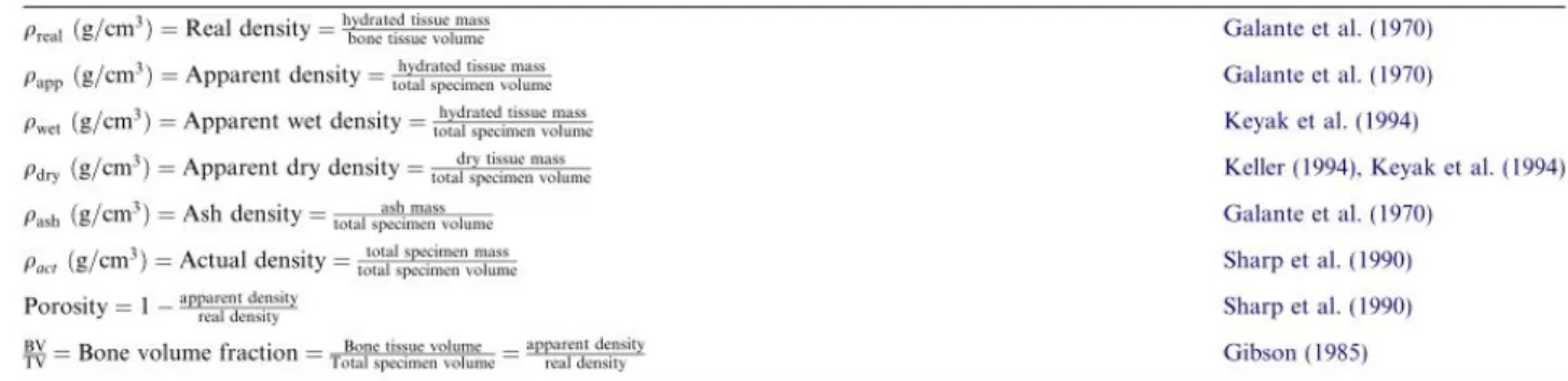 Tabella 2.2: Descrizione dei vari tipi di densità (Helgason et al., 2008) 