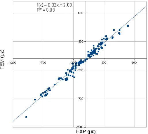 Figura 4.9: Il grafico mostra la retta di regressione lineare per il femore # 2515 tra i dati di deformazione sperimentale (derivanti da  misure di estensimetri) posti sull’asse delle ascisse, e quelli computazionali (derivanti da analisi FEM) posti sull’a