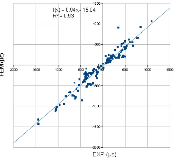 Figura 4.11: Il grafico mostra la retta di regressione lineare per il femore # 2571 tra i dati di deformazione sperimentale (derivanti da  misure di estensimetri) posti sull’asse delle ascisse, e quelli computazionali (derivanti da analisi FEM) posti sull’