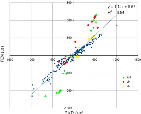 Figura 4.16: Il grafico mostra la retta di regressione lineare per il femore # 2842 tra i dati di deformazione sperimentale (derivanti da    