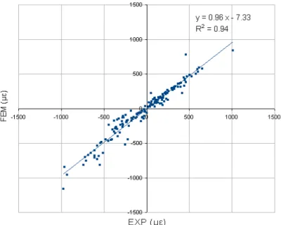 Figura 4.17: Il grafico mostra la retta di regressione lineare per il femore # 2842 tra i dati di deformazione sperimentale (derivanti da  misure di estensimetri) posti sull’asse delle ascisse, e quelli computazionali (derivanti da analisi FEM) posti sull’