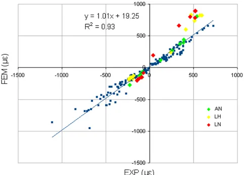 Figura 4.18: Il grafico mostra la retta di regressione lineare per il femore # 2843 tra i dati di deformazione sperimentale (derivanti da  misure di estensimetri) posti sull’asse delle ascisse, e quelli computazionali (derivanti da analisi FEM) posti sull’