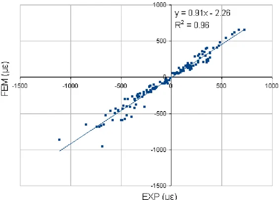 Figura 4.19: Il grafico mostra la retta di regressione lineare per il femore # 2843 tra i dati di deformazione sperimentale (derivanti da  misure di estensimetri) posti sull’asse delle ascisse, e quelli computazionali (derivanti da analisi FEM) posti sull’