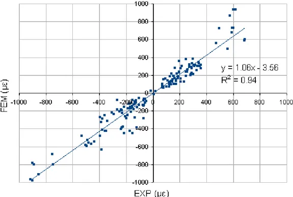 Figura 4.20: Il grafico mostra la retta di regressione lineare per il femore # 2844 tra i dati di deformazione sperimentale (derivanti da  misure di estensimetri) posti sull’asse delle ascisse, e quelli computazionali (derivanti da analisi FEM) posti sull’