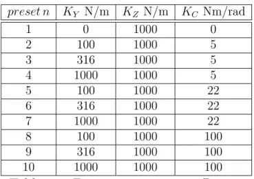Table 3.2: Experiment chamfer cross stiffnesses