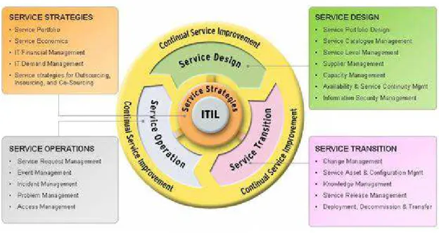 Figura 2.1 Con il rilascio della versione 3, il core di ITIL si costituisce di 5 pubblicazioni,  una per ciascuna delle 5 fasi del ciclo di vita dei servizi 