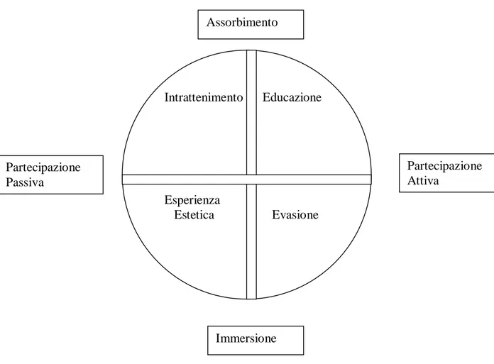 Figura 9: Gli ambiti dell’esperienza, “L’economia dell’esperienze”, Pine e Gilmore,  2000 