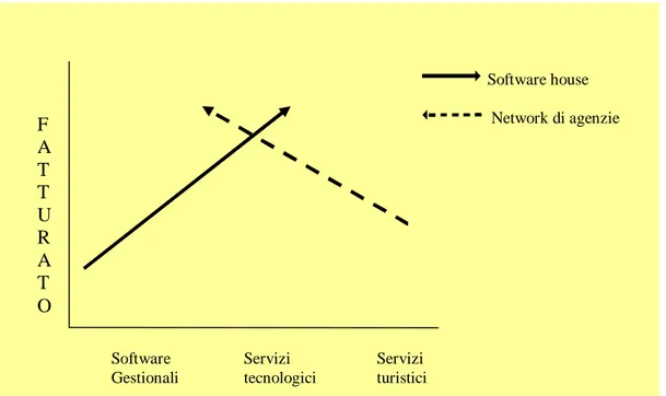 Figura  10:  Andamento  generale  dell’operatività  di  software  house  e  network  di  agenzie.FATTURATO  Software  Gestionali  Servizi  tecnologici  Servizi  turistici  Software house    Network di agenzie 