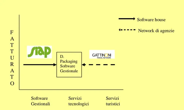 Figura  11:  Convenzione  tra  Siap  e  Gattinoni:  nuovo  software  gestionale  per  Gattinoni e ampliamento Dynamic packaging.