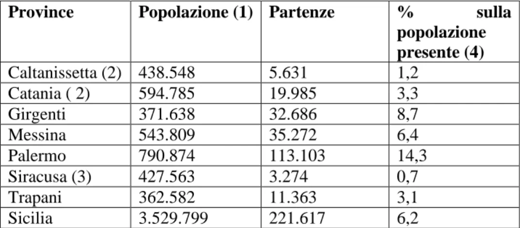 TABELLA 1: Partenze per l‟estero per province e % sulla popolazione  presente in ciascuna provincia