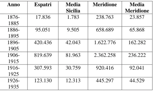 TABELLA 4: Espatri dalla Sicilia: AA. 1876 – 1935 