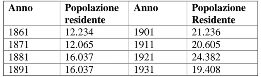 TABELLA 5: Dinamica demografica a Leonforte dal 1861 al 1931 