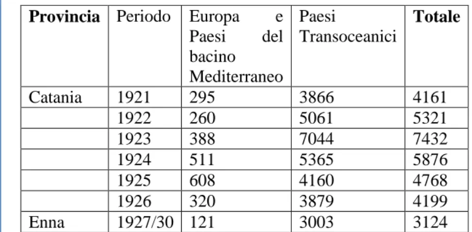 TABELLA 10: Partenze complessive dalle province di Catania e  di Enna per l‟estero. 1921-1930 