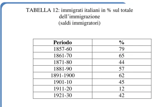 TABELLA 12: immigrati italiani in % sul totale  dell‟immigrazione   (saldi immigratori)  Periodo  %  1857-60  79  1861-70  65  1871-80  44  1881-90  57  1891-1900  62  1901-10  45  1911-20  12  1921-30  42 