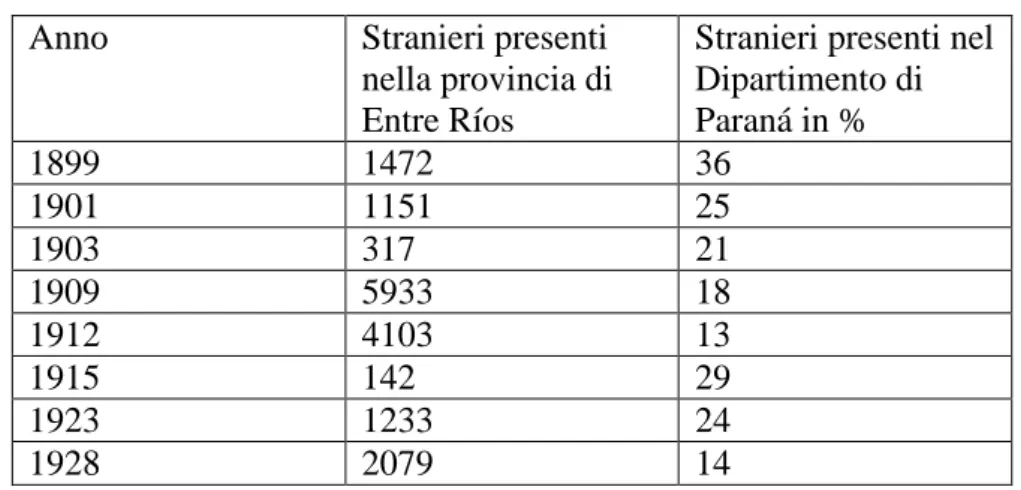 TABELLA 24: popolazione straniera presente nel Dipartimento di  Paraná in % sul totale degli stranieri nella provincia di Entre Ríos 