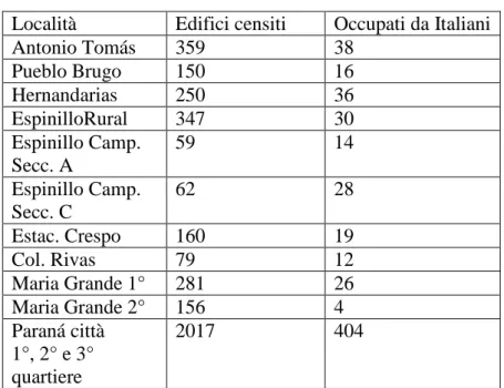 TABELLA 25: numero di edifici censiti e occupati da italiani  nelle località del Dipartimento di Paraná al 1895  Località  Edifici censiti  Occupati da Italiani 