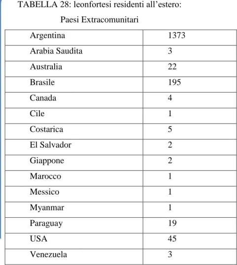 TABELLA 28: leonfortesi residenti all‟estero: 