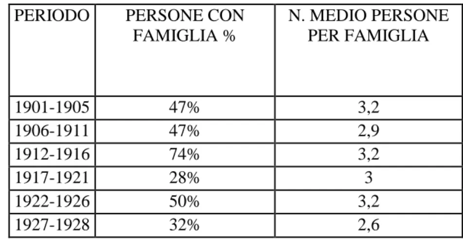 Tabella 18:  % di persone con famiglia e numero medio di  persone per famiglia nell’immigrazione leonfortese 