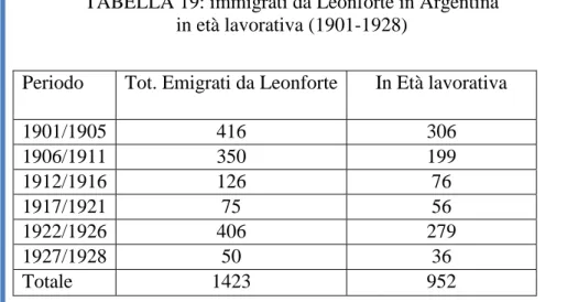 TABELLA 19: immigrati da Leonforte in Argentina  in età lavorativa (1901-1928) 