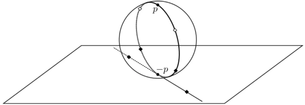 Figure 4.2: Proof of Proposition 4.3.4. Two points on the ellipsoid C, their images under exp −p and, in white, their images under exp p 