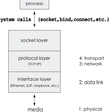 Figure 2.7: Socket layer and processes interaction.